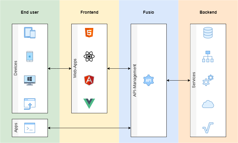 Fusio Architecture